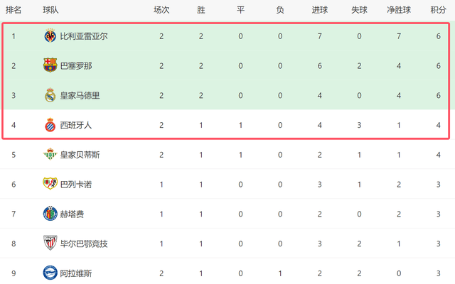 一场5-0！打出西甲争冠黑马：2连胜压巴萨+皇马，西班牙人4分不败