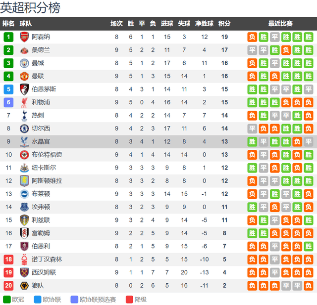 CCTV5直播阿森纳vs水晶宫:阿森纳最强防线+定位球 无惧水晶宫