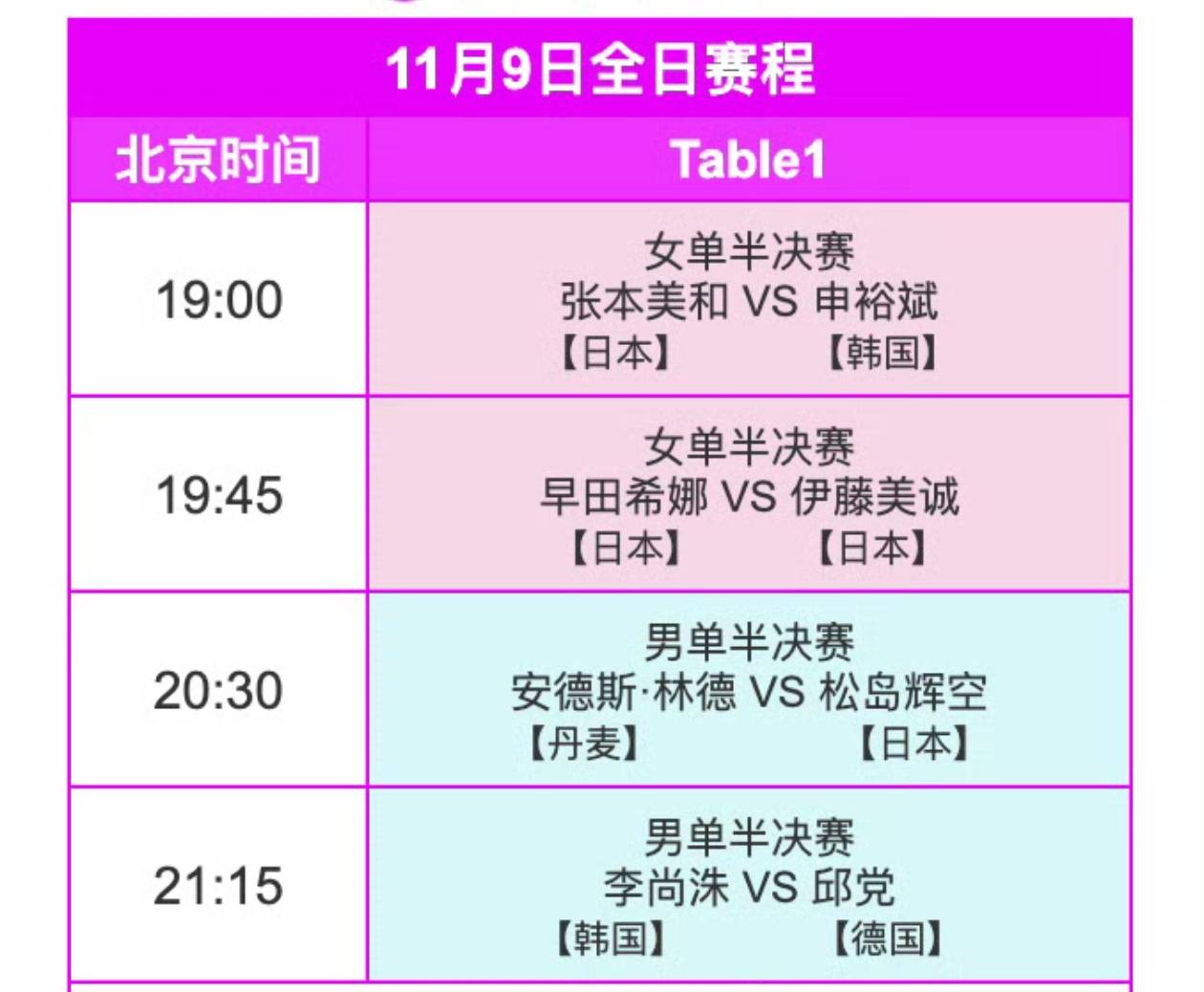 法兰克福冠军赛四强出炉，张本美和伊藤邱党松岛辉空冲冠，附赛程