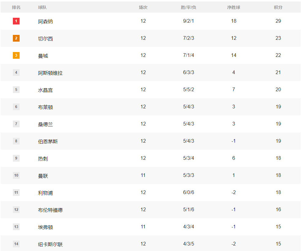 英超积分：阿森纳6分领先切尔西 曼联赢球可杀入欧冠区